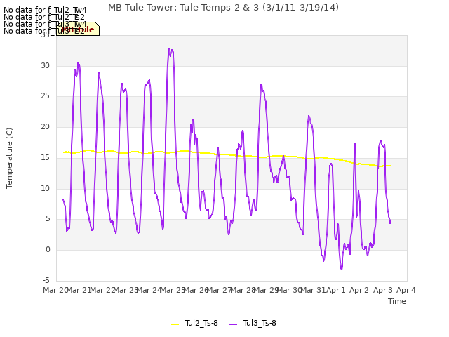 plot of MB Tule Tower: Tule Temps 2 & 3 (3/1/11-3/19/14)