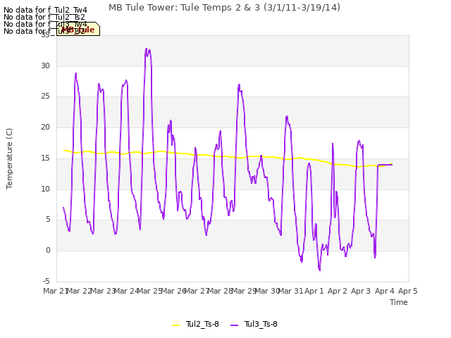 plot of MB Tule Tower: Tule Temps 2 & 3 (3/1/11-3/19/14)