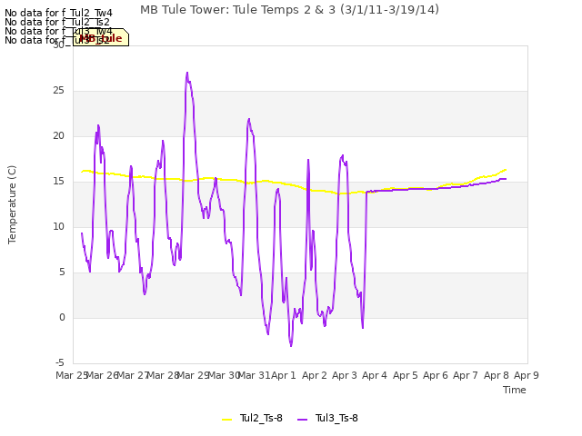 plot of MB Tule Tower: Tule Temps 2 & 3 (3/1/11-3/19/14)