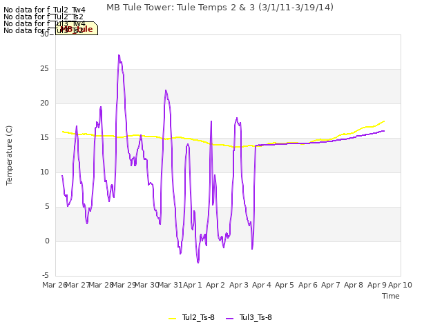 plot of MB Tule Tower: Tule Temps 2 & 3 (3/1/11-3/19/14)