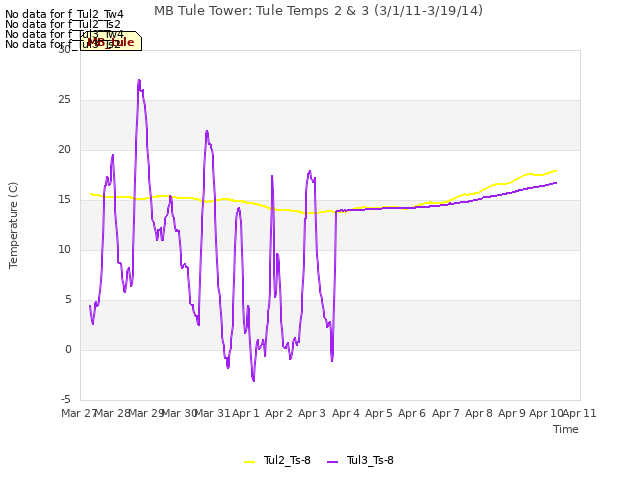 plot of MB Tule Tower: Tule Temps 2 & 3 (3/1/11-3/19/14)