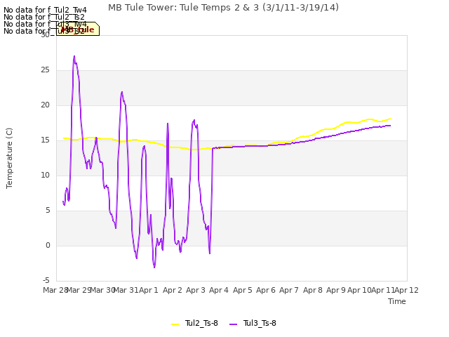 plot of MB Tule Tower: Tule Temps 2 & 3 (3/1/11-3/19/14)