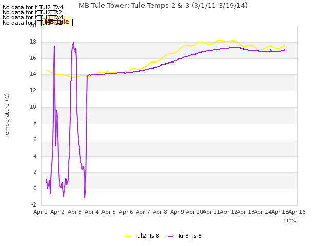 plot of MB Tule Tower: Tule Temps 2 & 3 (3/1/11-3/19/14)