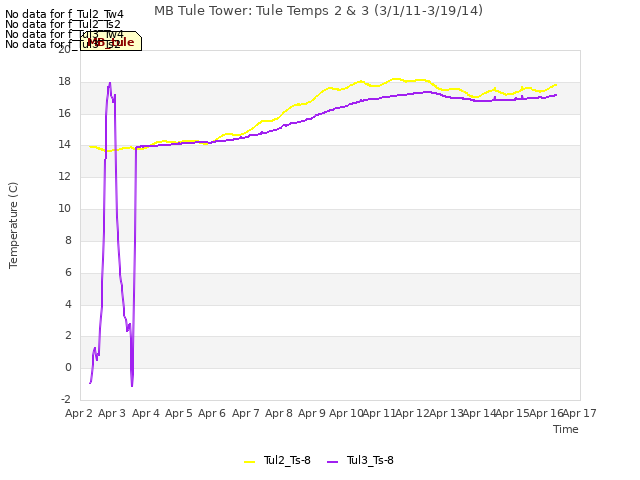 plot of MB Tule Tower: Tule Temps 2 & 3 (3/1/11-3/19/14)