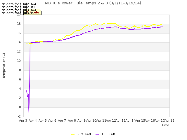 plot of MB Tule Tower: Tule Temps 2 & 3 (3/1/11-3/19/14)