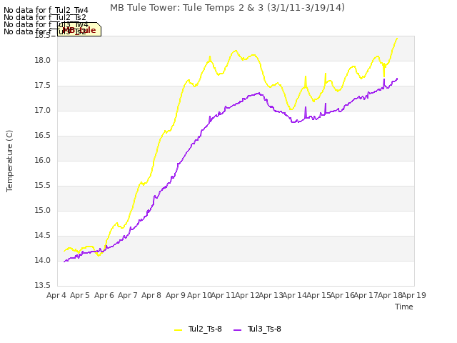 plot of MB Tule Tower: Tule Temps 2 & 3 (3/1/11-3/19/14)