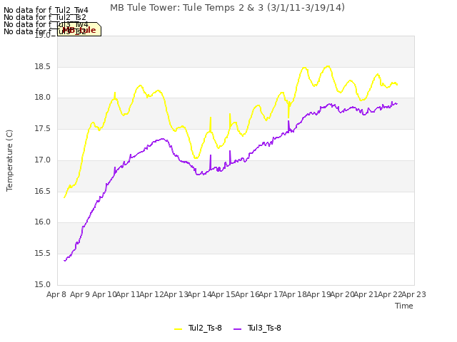 plot of MB Tule Tower: Tule Temps 2 & 3 (3/1/11-3/19/14)