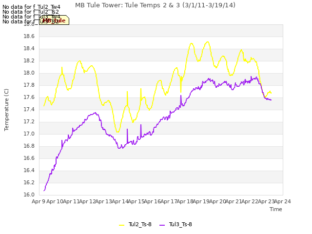 plot of MB Tule Tower: Tule Temps 2 & 3 (3/1/11-3/19/14)