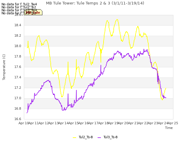 plot of MB Tule Tower: Tule Temps 2 & 3 (3/1/11-3/19/14)