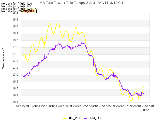 plot of MB Tule Tower: Tule Temps 2 & 3 (3/1/11-3/19/14)