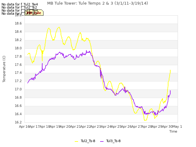 plot of MB Tule Tower: Tule Temps 2 & 3 (3/1/11-3/19/14)