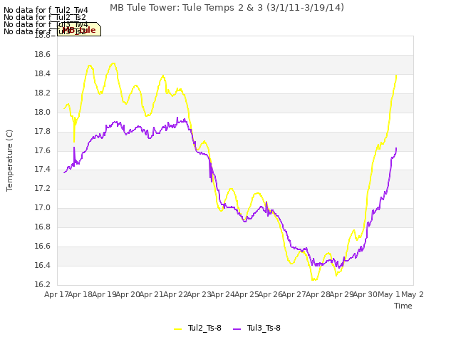 plot of MB Tule Tower: Tule Temps 2 & 3 (3/1/11-3/19/14)