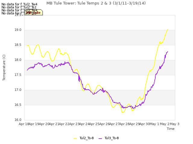 plot of MB Tule Tower: Tule Temps 2 & 3 (3/1/11-3/19/14)