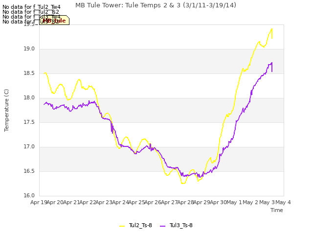 plot of MB Tule Tower: Tule Temps 2 & 3 (3/1/11-3/19/14)