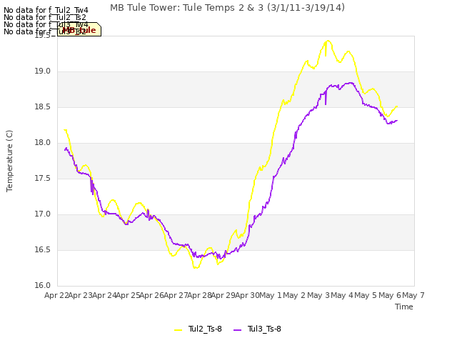 plot of MB Tule Tower: Tule Temps 2 & 3 (3/1/11-3/19/14)