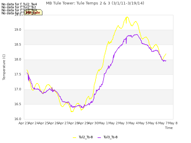 plot of MB Tule Tower: Tule Temps 2 & 3 (3/1/11-3/19/14)