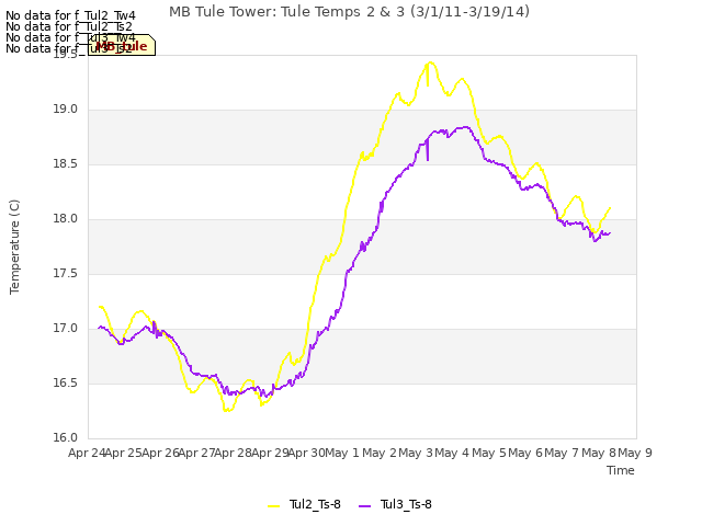 plot of MB Tule Tower: Tule Temps 2 & 3 (3/1/11-3/19/14)