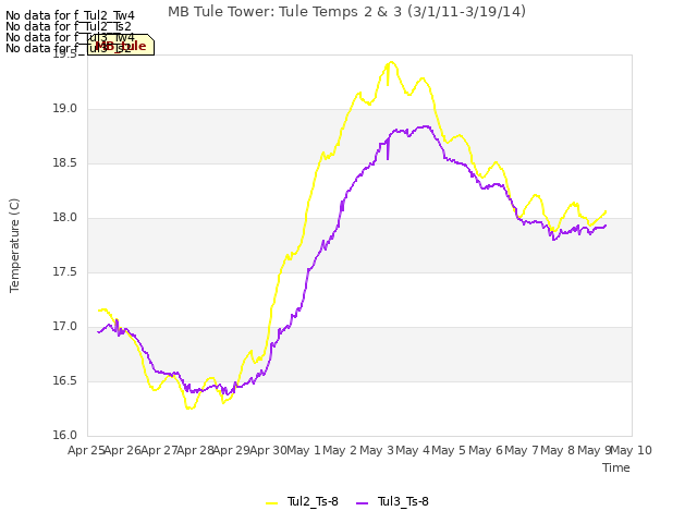 plot of MB Tule Tower: Tule Temps 2 & 3 (3/1/11-3/19/14)