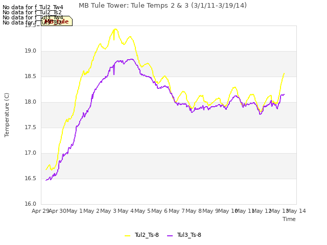 plot of MB Tule Tower: Tule Temps 2 & 3 (3/1/11-3/19/14)