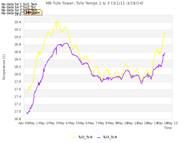 plot of MB Tule Tower: Tule Temps 2 & 3 (3/1/11-3/19/14)