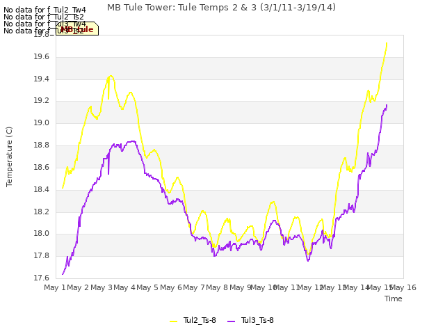 plot of MB Tule Tower: Tule Temps 2 & 3 (3/1/11-3/19/14)