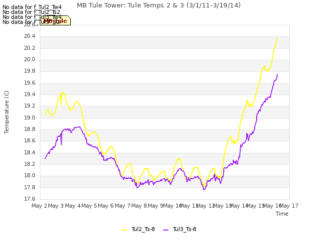 plot of MB Tule Tower: Tule Temps 2 & 3 (3/1/11-3/19/14)