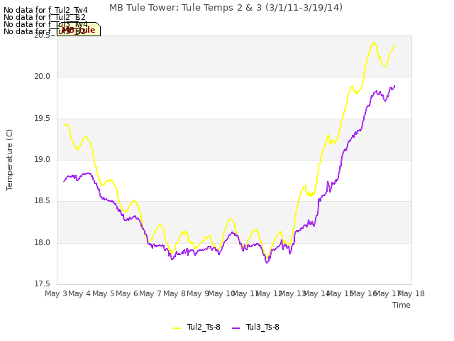 plot of MB Tule Tower: Tule Temps 2 & 3 (3/1/11-3/19/14)