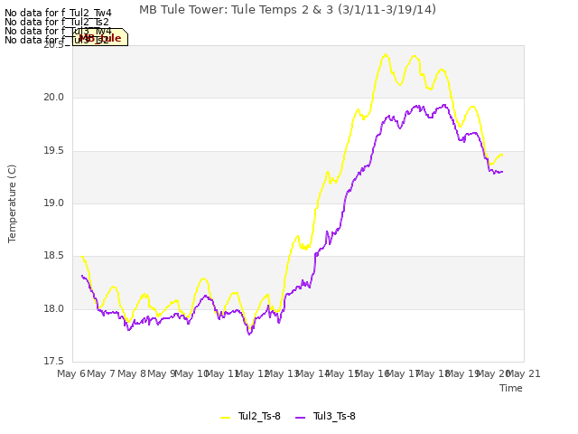 plot of MB Tule Tower: Tule Temps 2 & 3 (3/1/11-3/19/14)