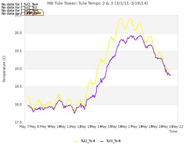 plot of MB Tule Tower: Tule Temps 2 & 3 (3/1/11-3/19/14)