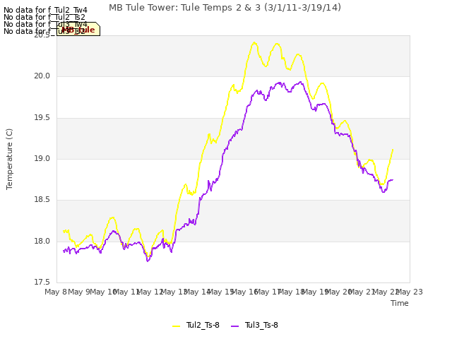plot of MB Tule Tower: Tule Temps 2 & 3 (3/1/11-3/19/14)