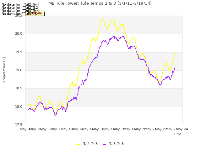 plot of MB Tule Tower: Tule Temps 2 & 3 (3/1/11-3/19/14)