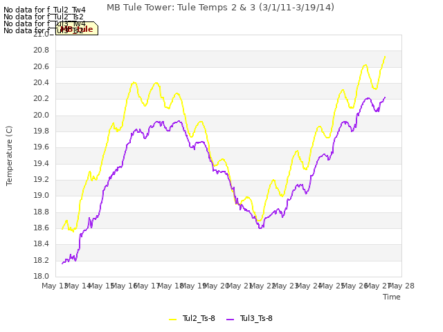 plot of MB Tule Tower: Tule Temps 2 & 3 (3/1/11-3/19/14)