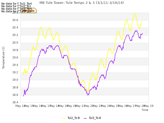 plot of MB Tule Tower: Tule Temps 2 & 3 (3/1/11-3/19/14)