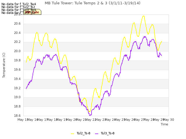 plot of MB Tule Tower: Tule Temps 2 & 3 (3/1/11-3/19/14)