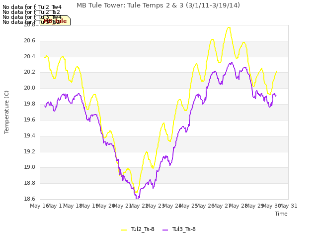 plot of MB Tule Tower: Tule Temps 2 & 3 (3/1/11-3/19/14)