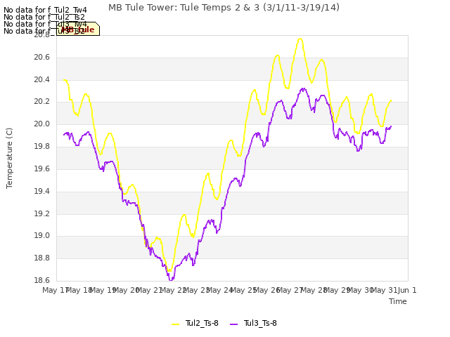 plot of MB Tule Tower: Tule Temps 2 & 3 (3/1/11-3/19/14)
