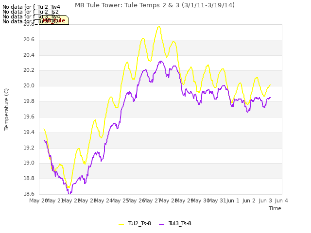 plot of MB Tule Tower: Tule Temps 2 & 3 (3/1/11-3/19/14)