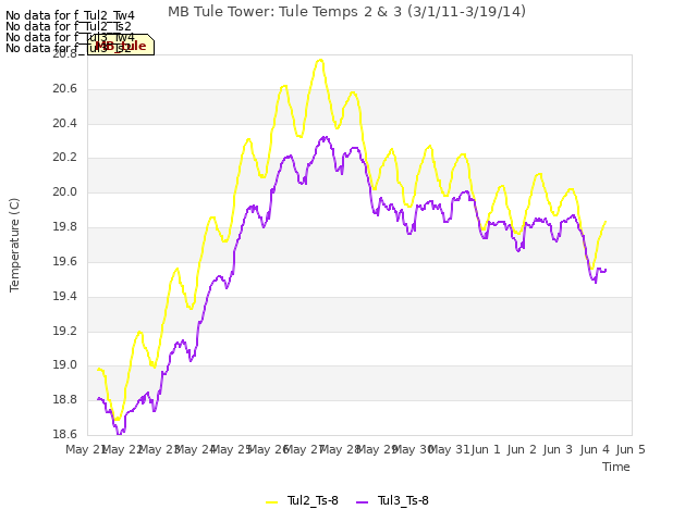 plot of MB Tule Tower: Tule Temps 2 & 3 (3/1/11-3/19/14)