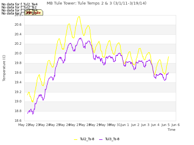 plot of MB Tule Tower: Tule Temps 2 & 3 (3/1/11-3/19/14)