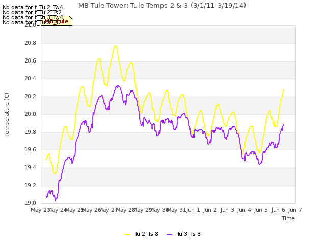 plot of MB Tule Tower: Tule Temps 2 & 3 (3/1/11-3/19/14)