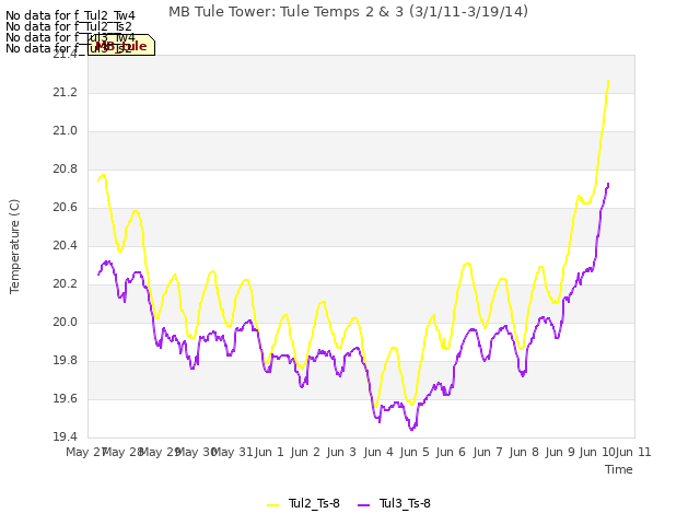 plot of MB Tule Tower: Tule Temps 2 & 3 (3/1/11-3/19/14)