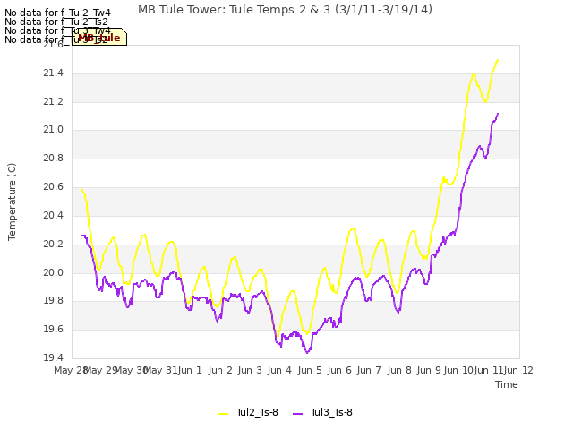 plot of MB Tule Tower: Tule Temps 2 & 3 (3/1/11-3/19/14)