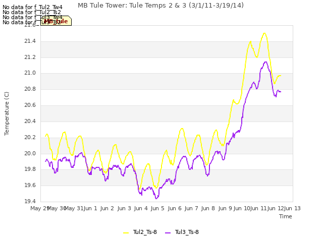 plot of MB Tule Tower: Tule Temps 2 & 3 (3/1/11-3/19/14)