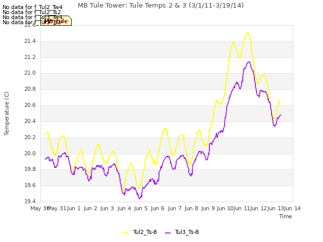 plot of MB Tule Tower: Tule Temps 2 & 3 (3/1/11-3/19/14)