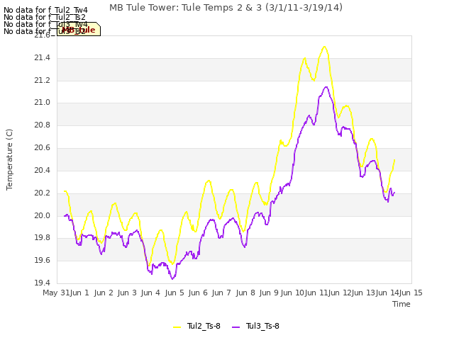 plot of MB Tule Tower: Tule Temps 2 & 3 (3/1/11-3/19/14)