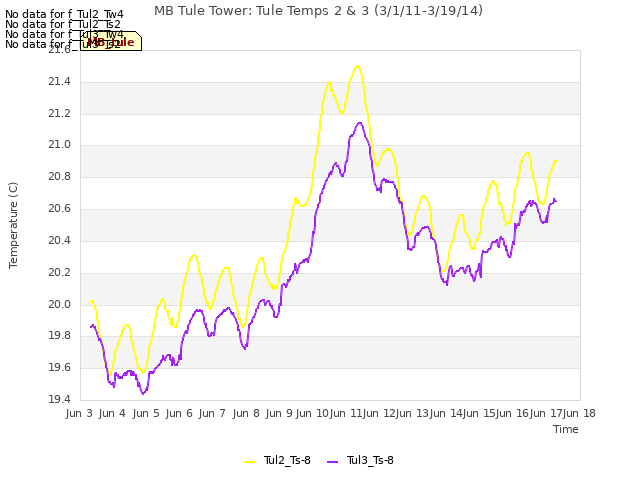 plot of MB Tule Tower: Tule Temps 2 & 3 (3/1/11-3/19/14)