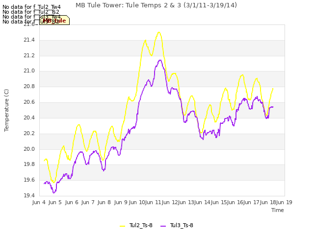 plot of MB Tule Tower: Tule Temps 2 & 3 (3/1/11-3/19/14)