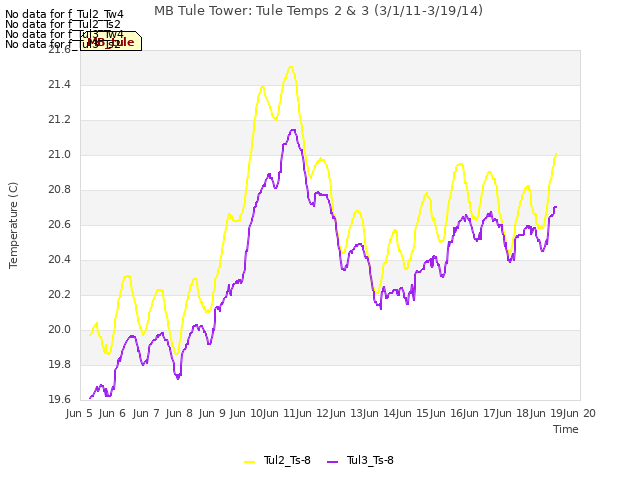 plot of MB Tule Tower: Tule Temps 2 & 3 (3/1/11-3/19/14)