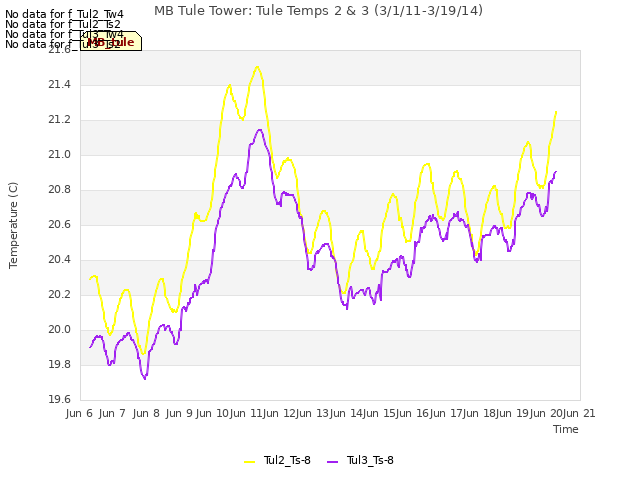 plot of MB Tule Tower: Tule Temps 2 & 3 (3/1/11-3/19/14)