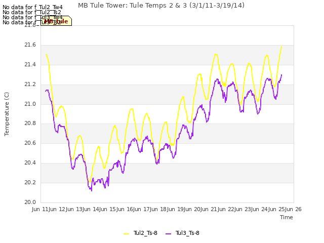 plot of MB Tule Tower: Tule Temps 2 & 3 (3/1/11-3/19/14)